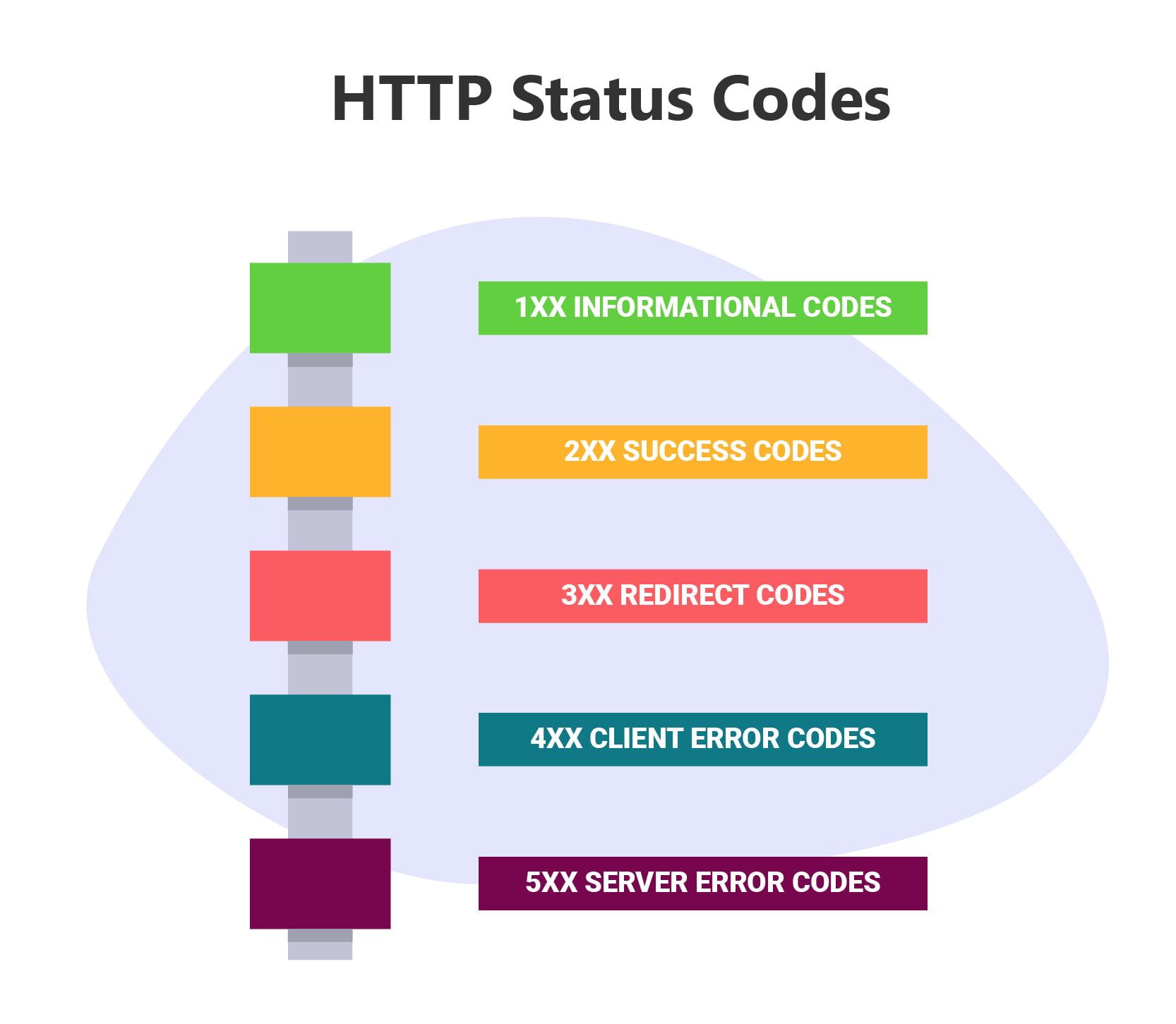 HTTP Response