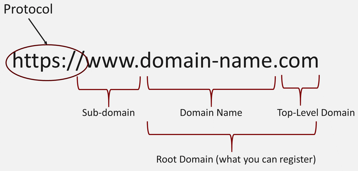 Domain Structure Diagram